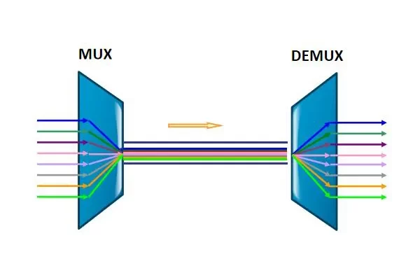 Single fiber MUX DEMUX SOLUTION
