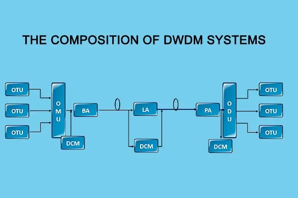 dwdm